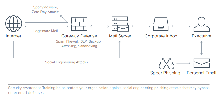 Barracuda security awareness training