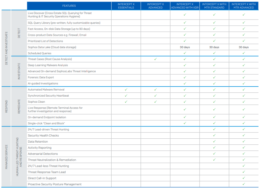 features intercept x compared