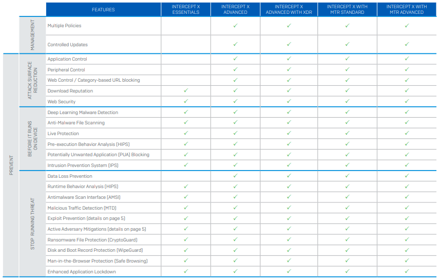 sophos intercept x features compared