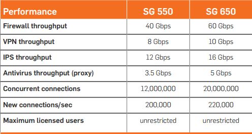 SG Series Appliances: SG 550, SG 650