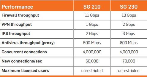 Specificaties SG 210